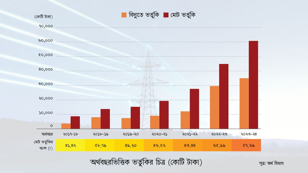 বিদ্যুৎ খাতে ৭ বছরে ভর্তুকি বেড়েছে ১০ গুণ