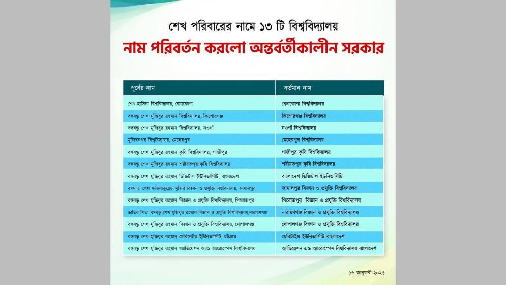 শেখ পরিবারের নামে থাকা ১৩ বিশ্ববিদ্যালয়ের নাম পরিবর্তন