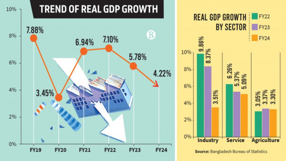 প্রবৃদ্ধি কমেছে, কমেছে মাথাপিছু আয়, সবচেয়ে বড় ধাক্কা শিল্পে: বিবিএস