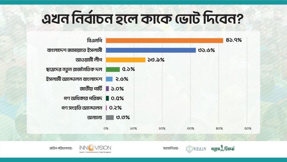 এখন নির্বাচন হলে কোন দল কত ভোট পাবে?